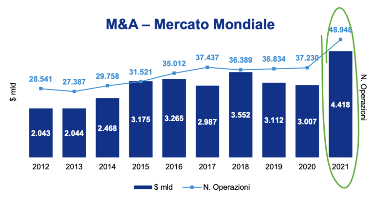M&A mercato globale