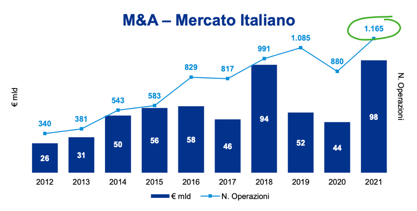 M&A mercato italiano