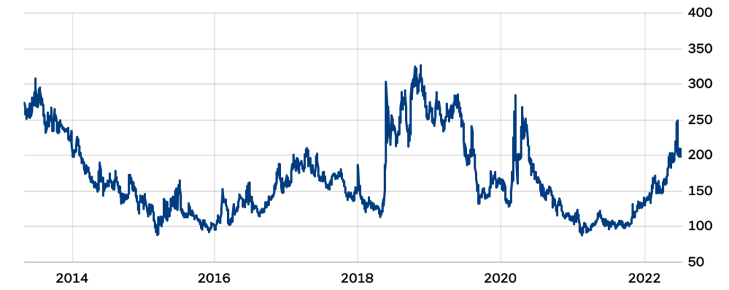 Spread BTP Italia-BUND 10 Anni