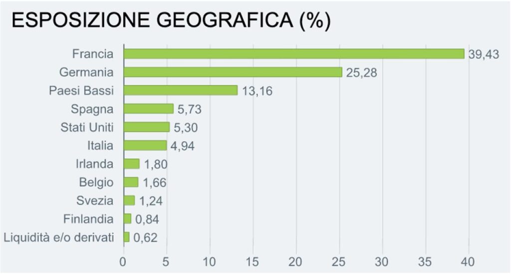 esposizione geografica etf dividend europe