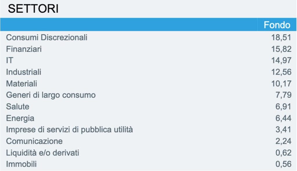 esposizione settoriale dividend europe