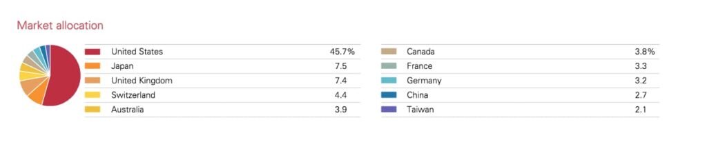 etf dividend global market allocation