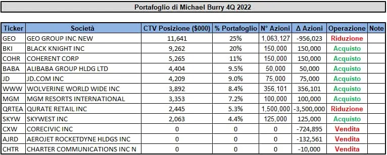 Portafoglio Burry